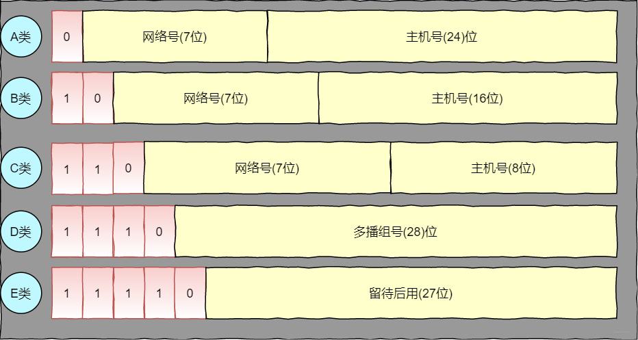 IP地址分类