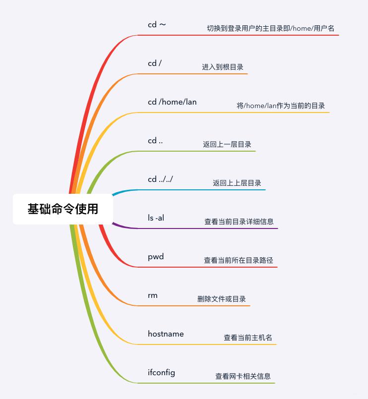 Linux基础命令