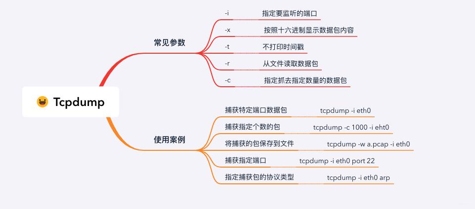 Tcpdump