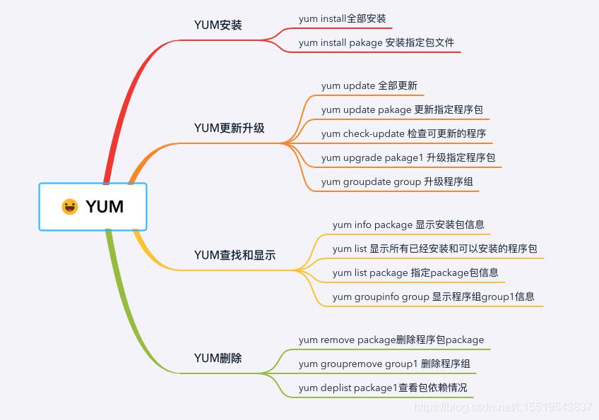 YUM安装方式