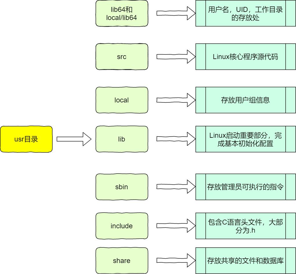 usr目录