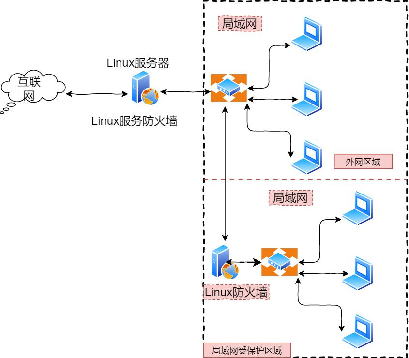 多台Linux主机对Lan进行多层安全防护