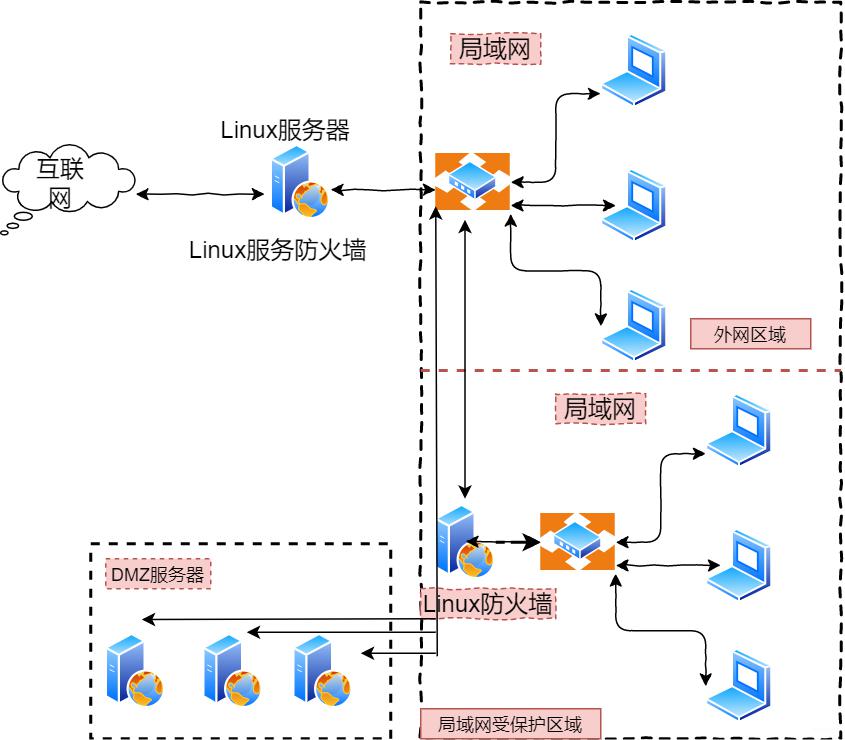 对DMZ进行安全防护