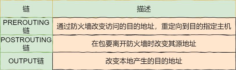 NAT表
