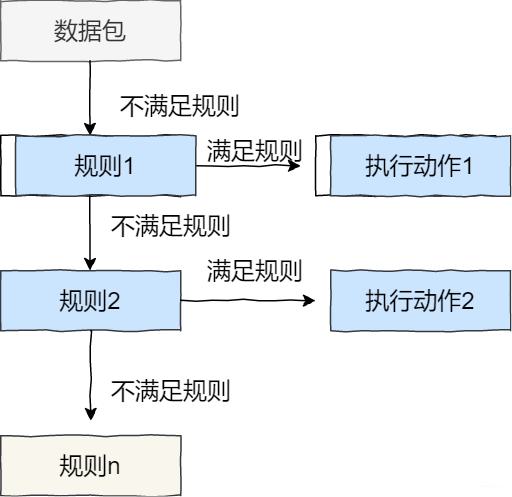 基本过滤规则